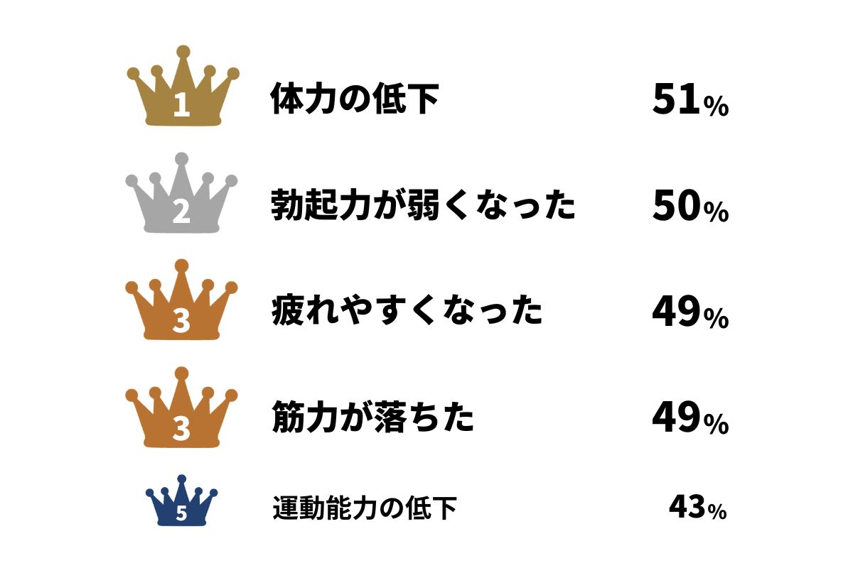 加齢による衰えに関する調査
