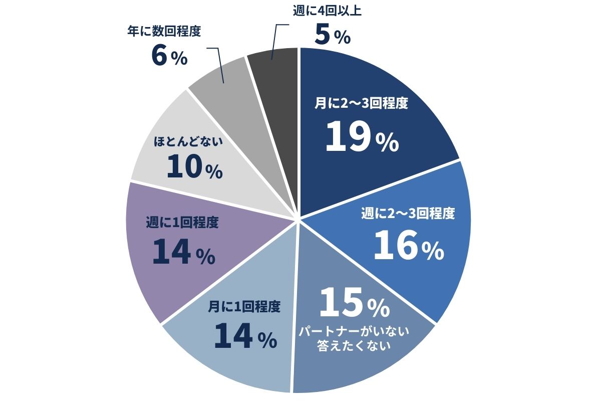 性生活の回数について